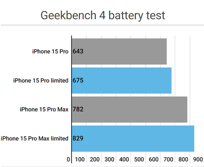 焦作apple维修站iPhone15Pro的ProMotion高刷功能耗电吗