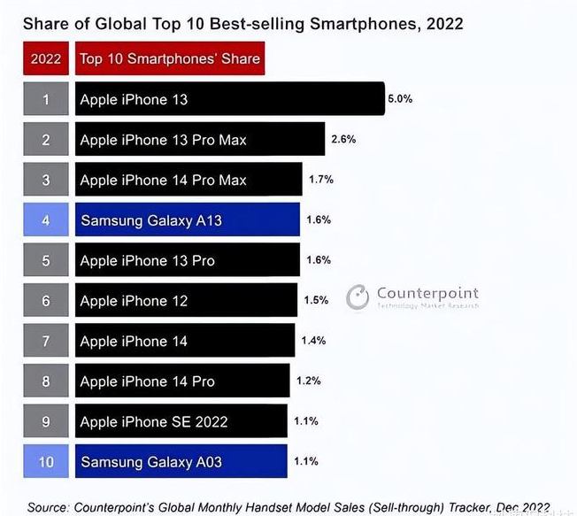 焦作苹果维修分享:为什么iPhone14的销量不如iPhone13? 