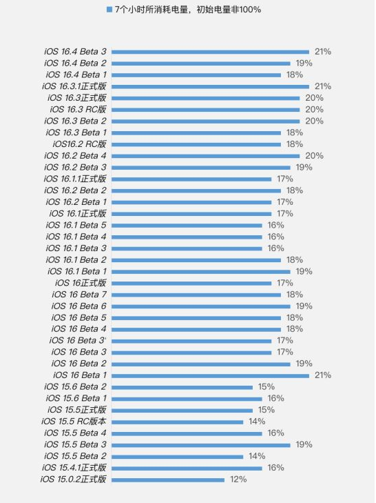 焦作苹果手机维修分享iOS 16.4 Beta 3续航跑分等测试结果汇总 