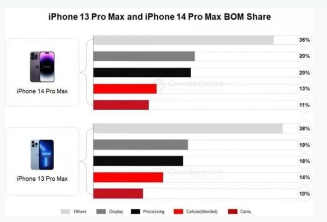 焦作苹果手机维修分享iPhone 14 Pro的成本和利润 