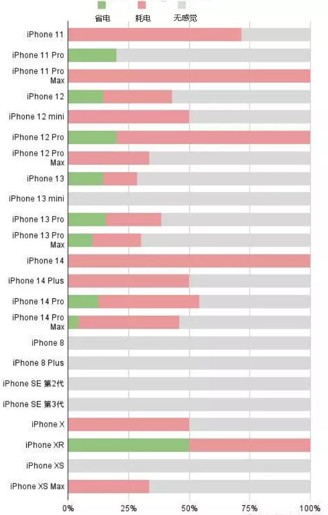 焦作苹果手机维修分享iOS16.2太耗电怎么办？iOS16.2续航不好可以降级吗？ 