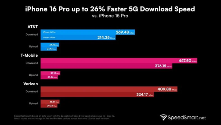 焦作苹果手机维修分享iPhone 16 Pro 系列的 5G 速度 