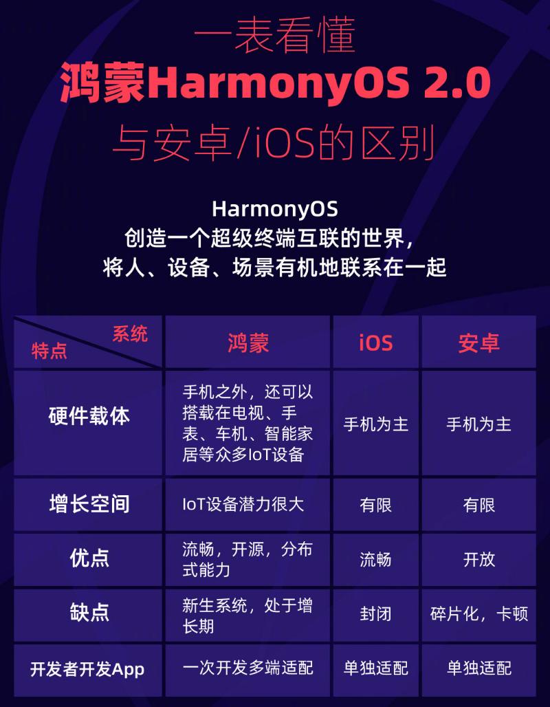 焦作苹果手机维修分享华为鸿蒙 OS 与安卓以及 iOS 都有什么区别 